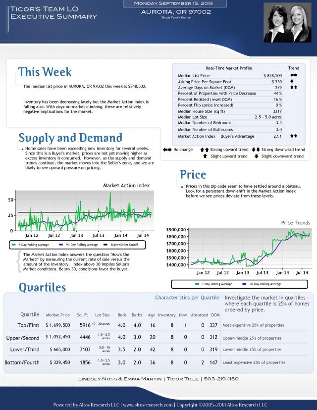 Aurora Oregon, 97002